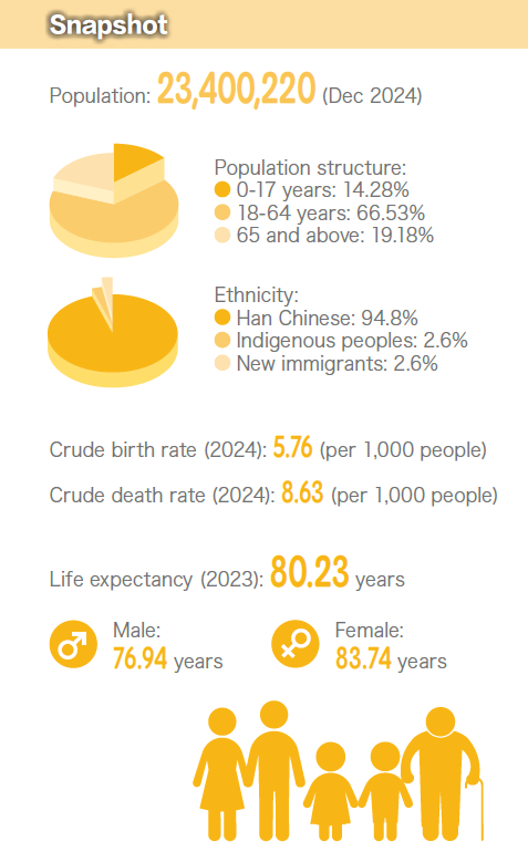 population:23,400,220 (Dec 2024).0-17 years:14.28% 18-64 years:66.53% 65and above:19.18%