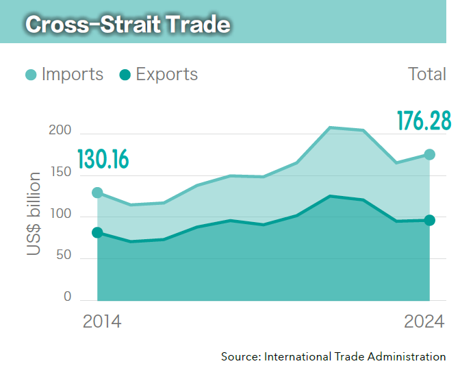 Cross-Strait Trade