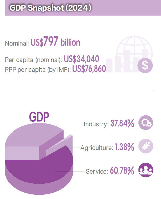 GDP Snapshot (2024)
