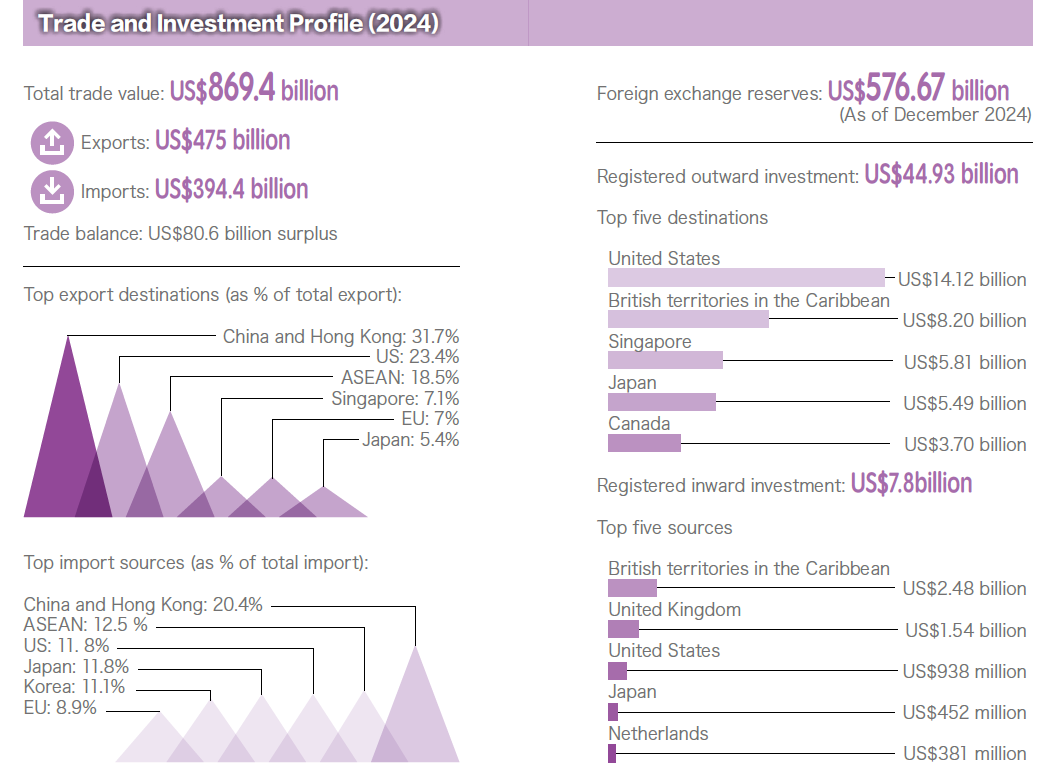 Trade and Investment Profile (2024)