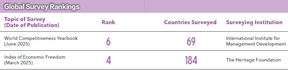 GLOBAL SURVEY RANKINGS