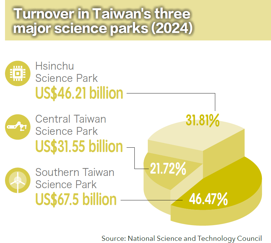 Turnovers of firms in Taiwan's three major science parks (2024)