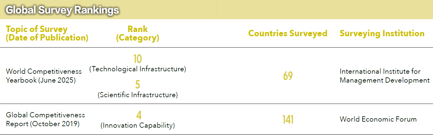 Global Survey Rankings