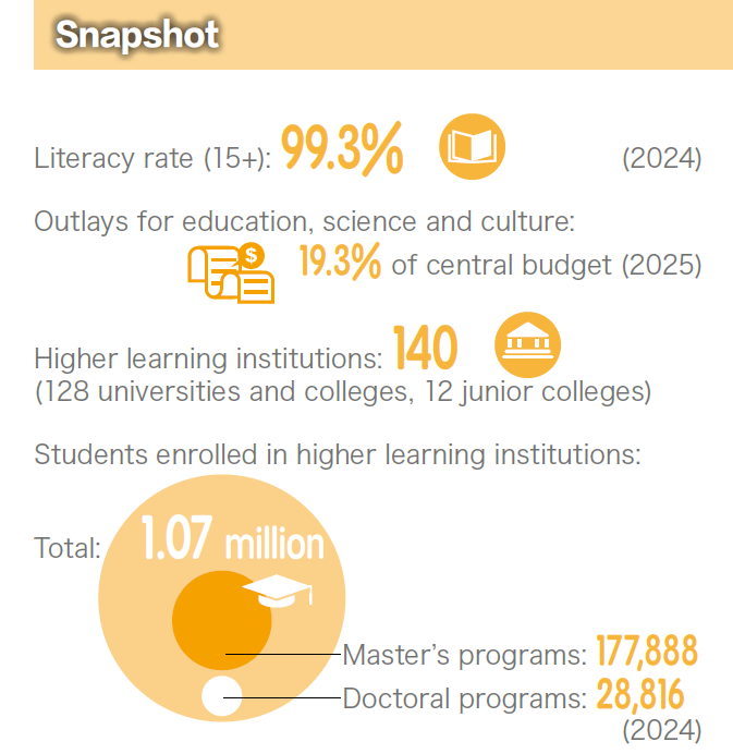 Literacy rate (15+): 99.3% (2024)
