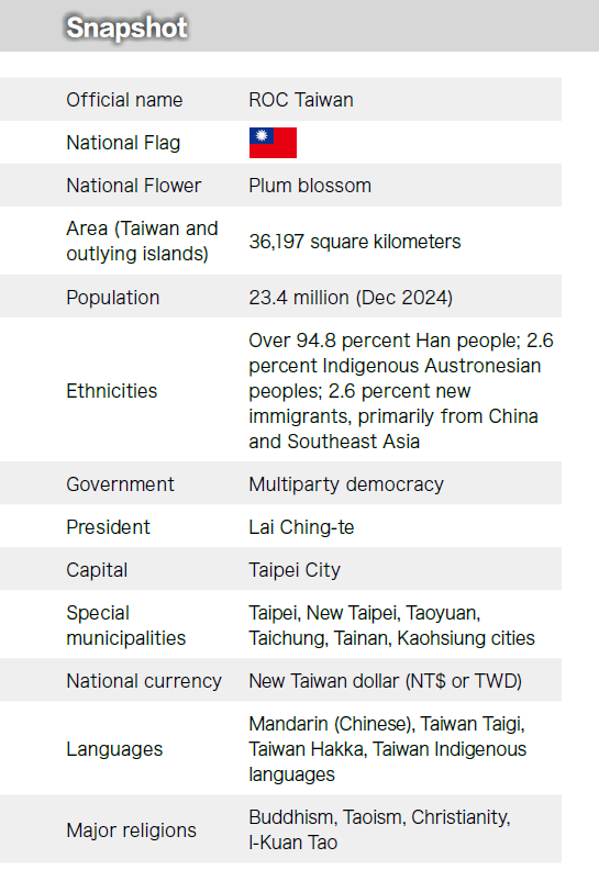 Official name:ROC Taiwan,National Flower:Plum blossom,Population:23.4 million (Dec 2024),Government:Multiparty democracy,President:Lai Ching-te,Capital:Taipei City