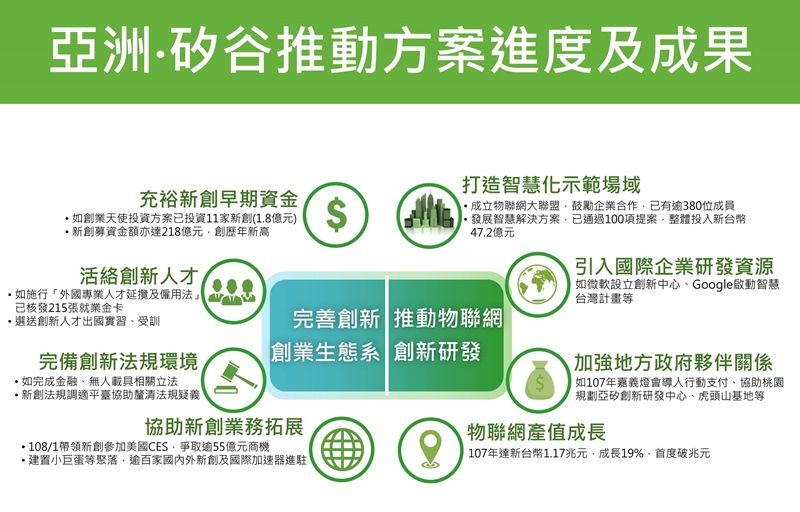 蘇揆:三方向推動亞洲.矽谷方案 讓產業界與國人體驗施政成果 蘇揆:三方向推動亞洲.矽谷方案 讓產業界與國人體驗施政成果圖片 - 新南向政策