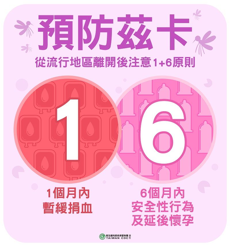 國內新增1例緬甸境外移入茲卡病毒感染個案,已將緬甸之茲卡病毒感染症之旅遊疫情建議由第一級注意提升為第二級警示,緬甸之屈公病為第一級注意 國內新增1例緬甸境外移入茲卡病毒感染個案,已將緬甸之茲卡病毒感染症之旅遊疫情建議由第一級注意提升為第二級警示,緬甸之屈公病為第一級注意圖片 - 新南向政策