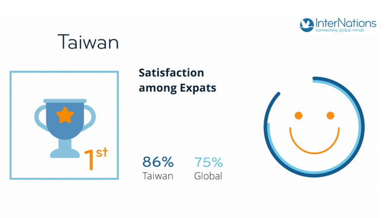 Taiwan Tempati Peringkat Teratas Dalam Daftar Negara Terbaik Bagi Ekspatriat Taiwan Today