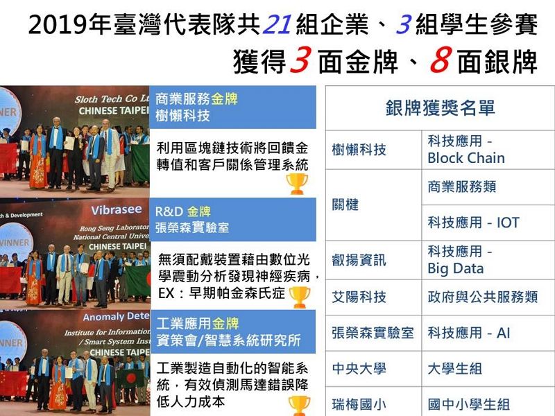 2019亞太資通訊科技聯盟大賽(APICTA Awards) 臺灣代表隊奪3金8銀成績亮眼 2019亞太資通訊科技聯盟大賽(APICTA Awards) 臺灣代表隊奪3金8銀成績亮眼圖片 - 新南向政策