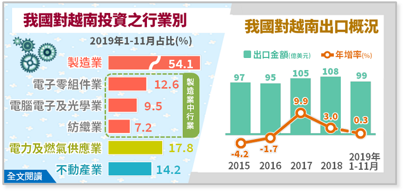 美中貿易紛爭加速供應鏈重整,我擴大對越南投資 美中貿易紛爭加速供應鏈重整,我擴大對越南投資圖片 - 新南向政策
