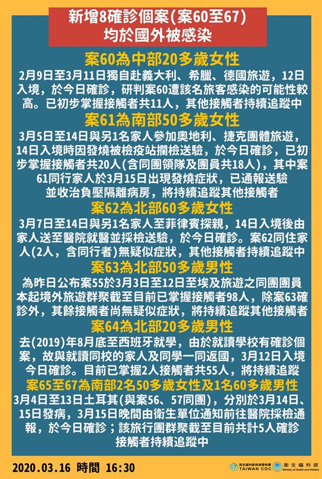 新增8確診個案,均於國外被感染 新增8確診個案,均於國外被感染圖片 - 新南向政策