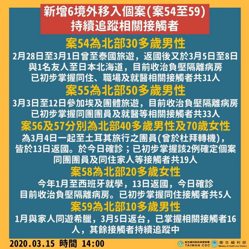 新增6境外移入個案,持續追蹤相關接觸者 新增6境外移入個案,持續追蹤相關接觸者圖片 - 新南向政策