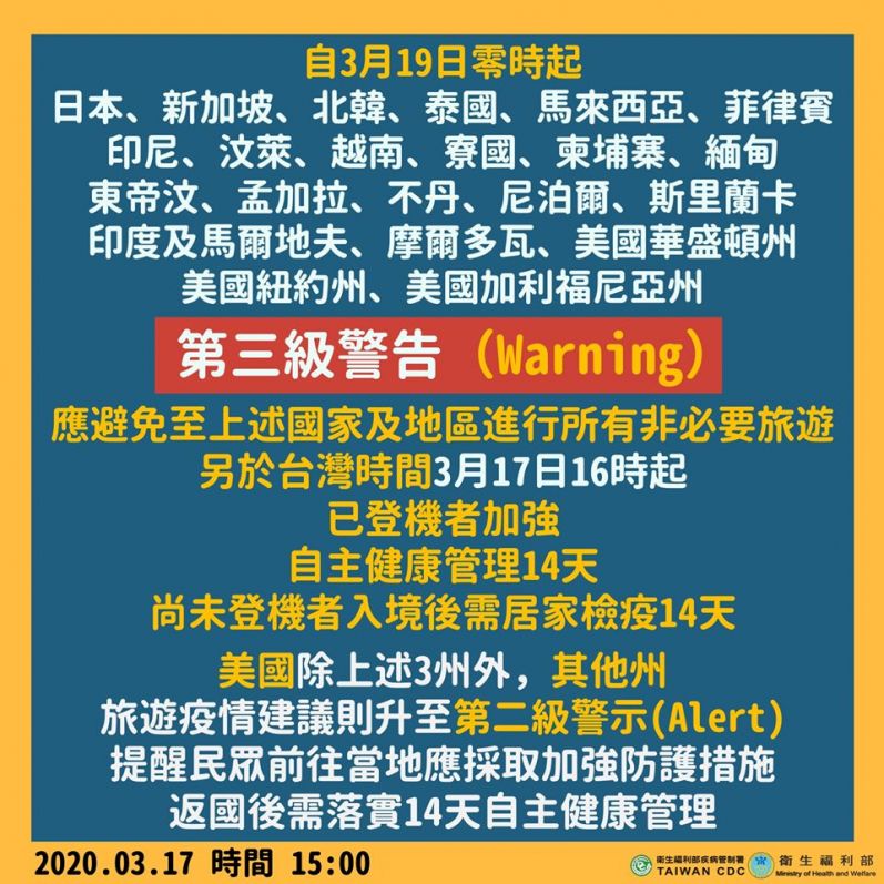 亞洲、東歐共20國及美國3州旅遊疫情升至第三級警告,非必要勿前往 亞洲、東歐共20國及美國3州旅遊疫情升至第三級警告,非必要勿前往圖片 - 新南向政策