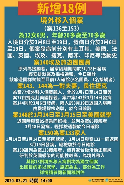 新增18境外移入個案,多為旅遊或就學 新增18境外移入個案,多為旅遊或就學圖片 - 新南向政策