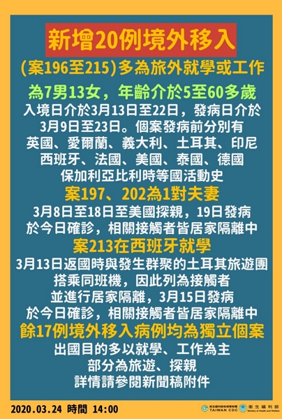 新增20例境外移入 多為旅外就學或工作 新增20例境外移入 多為旅外就學或工作圖片 - 新南向政策
