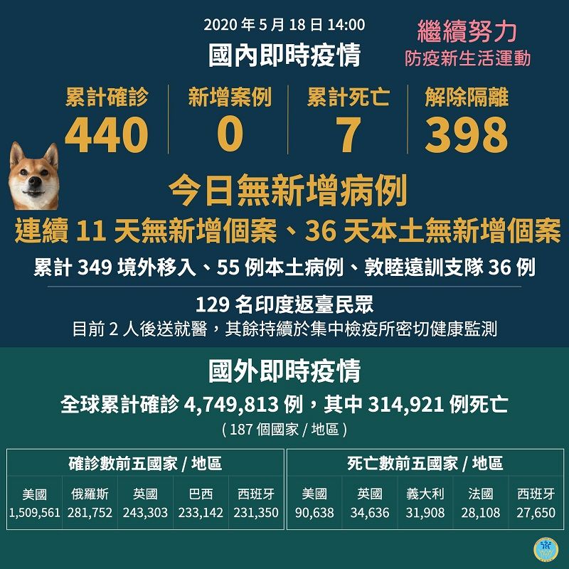 今(5/18)日無新增病例,累計398人解除隔離 今(5/18)日無新增病例,累計398人解除隔離圖片 - 新南向政策