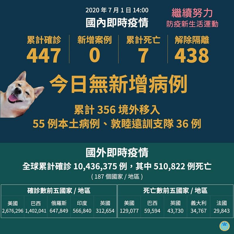 國內累計447人確診,其中438人解除隔離 國內累計447人確診,其中438人解除隔離圖片 - 新南向政策