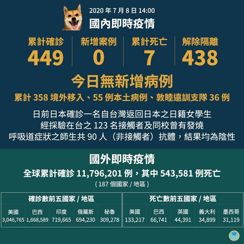 部分國家解封後疫情回升,籲請民眾持續落實個人衛生與保持社交距離 部分國家解封後疫情回升,籲請民眾持續落實個人衛生與保持社交距離圖片 - 新南向政策