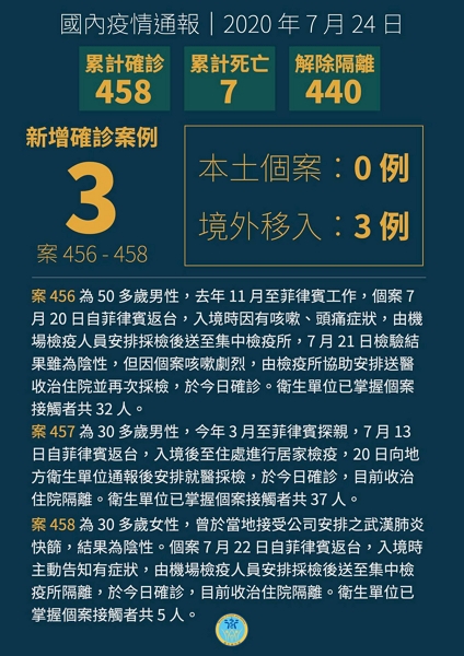 新增3例境外移入病例,均從菲律賓返台 新增3例境外移入病例,均從菲律賓返台圖片 - 新南向政策