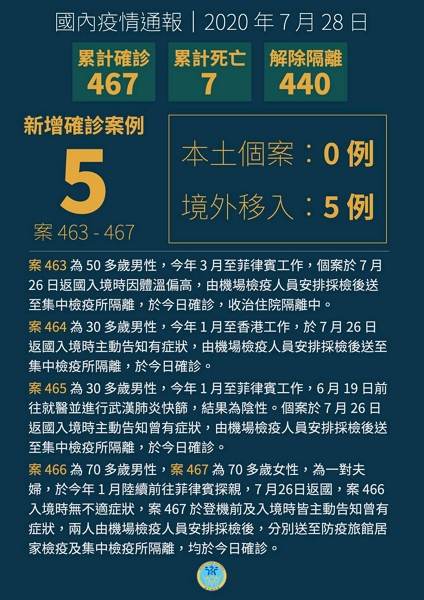新增5例COVID-19確診個案,均為境外移入 新增5例COVID-19確診個案,均為境外移入圖片 - 新南向政策