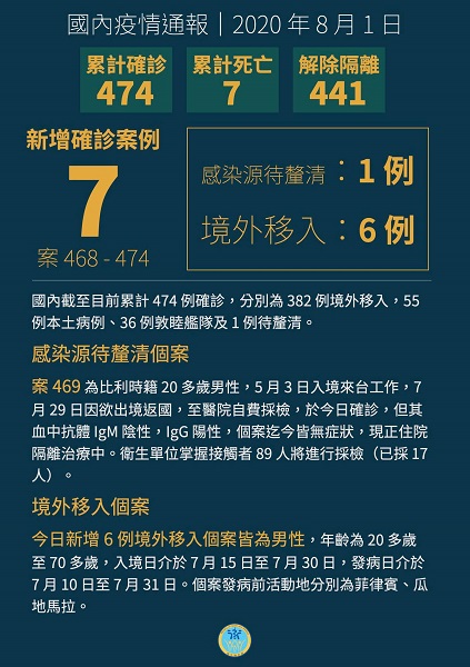 新增7例COVID-19確診,6例境外移入、1例感染源待釐清 新增7例COVID-19確診,6例境外移入、1例感染源待釐清圖片 - 新南向政策