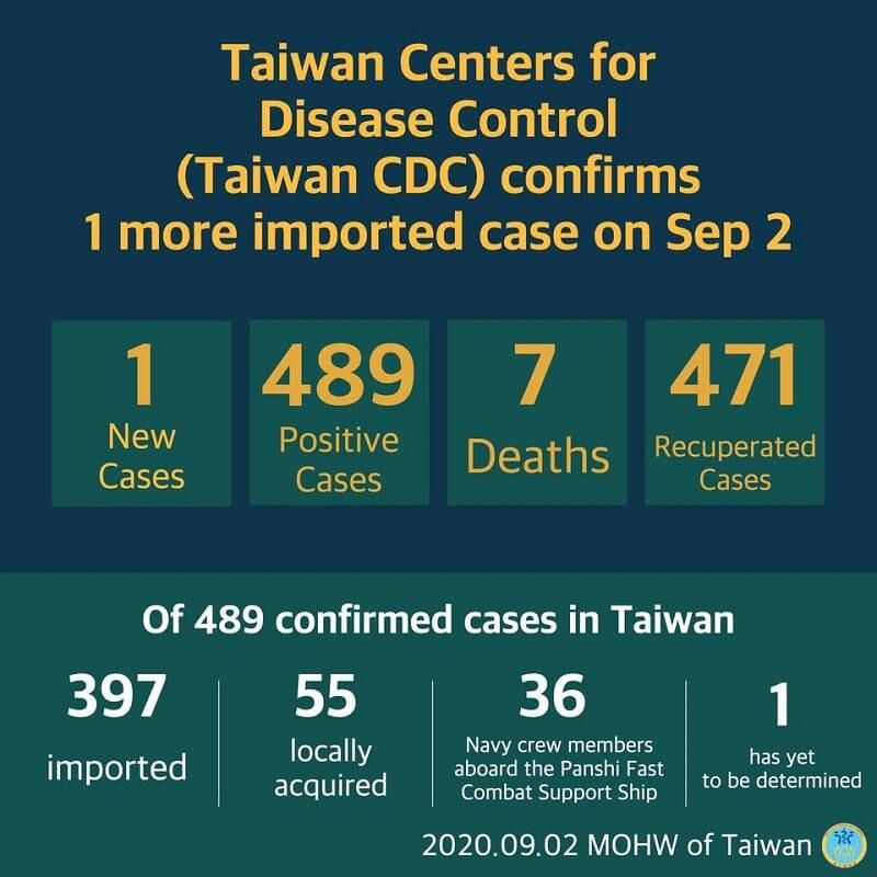 CECC confirms 1 more imported COVID-19 case; Indonesian ship crew member confirmed to have COVID-19 Photos - New Southbound Policy