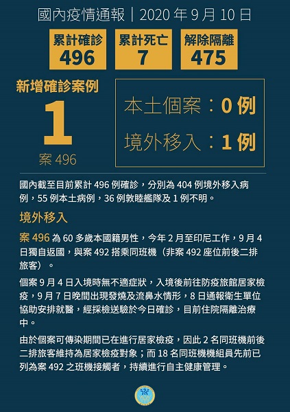男子自印尼返台,居家檢疫期間發病確診COVID-19 男子自印尼返台,居家檢疫期間發病確診COVID-19圖片 - 新南向政策
