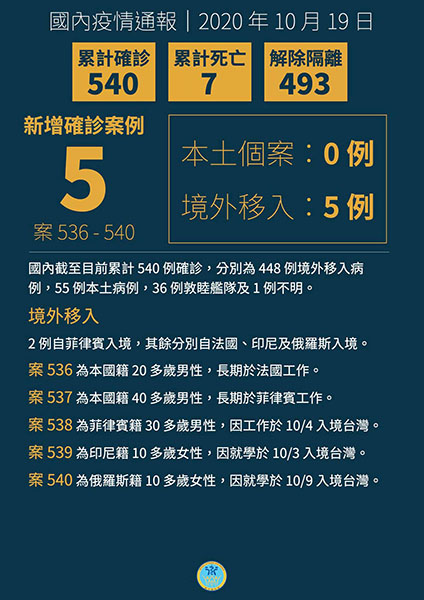 新增5例境外移入COVID-19病例,分自法國、菲律賓、印尼、俄羅斯入境 新增5例境外移入COVID-19病例,分自法國、菲律賓、印尼、俄羅斯入境圖片 - 新南向政策