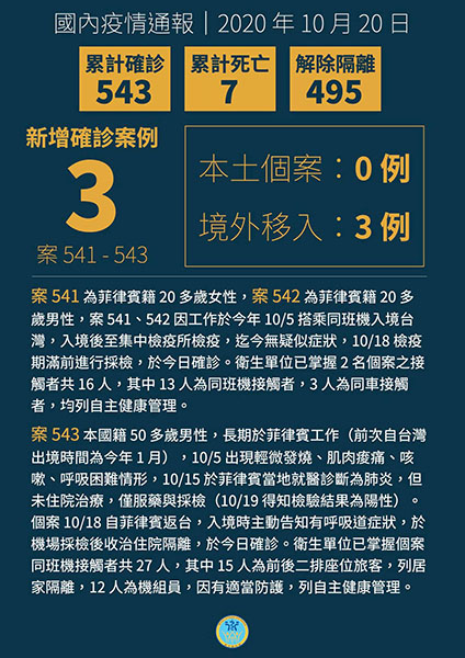 國內新增3例境外移入COVID-19病例,均自菲律賓入境 國內新增3例境外移入COVID-19病例,均自菲律賓入境圖片 - 新南向政策