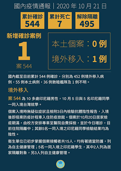 國內新增1例境外移入COVID-19病例,為印尼籍學生來台就學 國內新增1例境外移入COVID-19病例,為印尼籍學生來台就學圖片 - 新南向政策