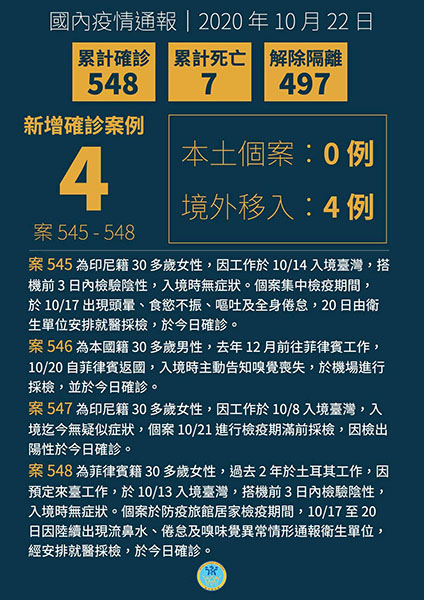 國內新增4例境外移入COVID-19病例,分自印尼、菲律賓及土耳其入境 國內新增4例境外移入COVID-19病例,分自印尼、菲律賓及土耳其入境圖片 - 新南向政策
