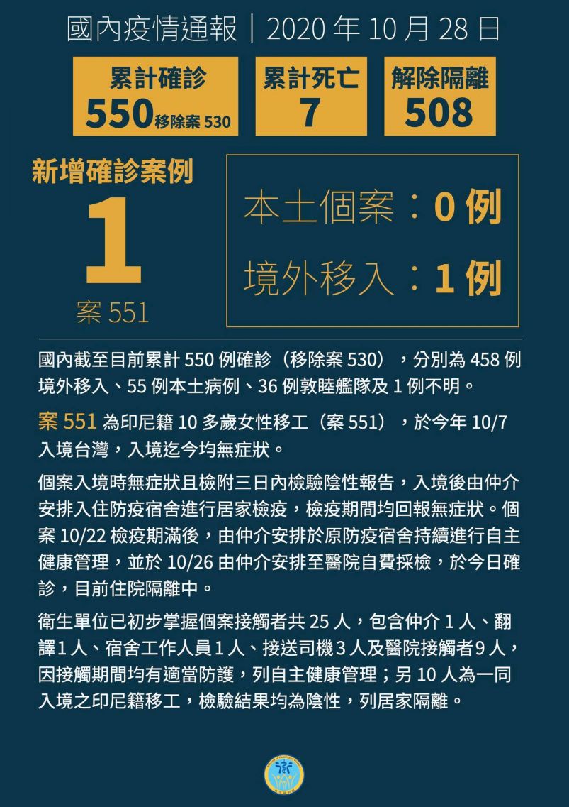 國內新增1例境外移入COVID-19病例,為無症狀印尼籍移工 國內新增1例境外移入COVID-19病例,為無症狀印尼籍移工圖片 - 新南向政策