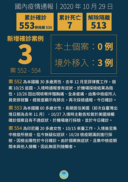 國內新增3例境外移入COVID-19病例,分自菲律賓、美國及印尼入境 國內新增3例境外移入COVID-19病例,分自菲律賓、美國及印尼入境圖片 - 新南向政策