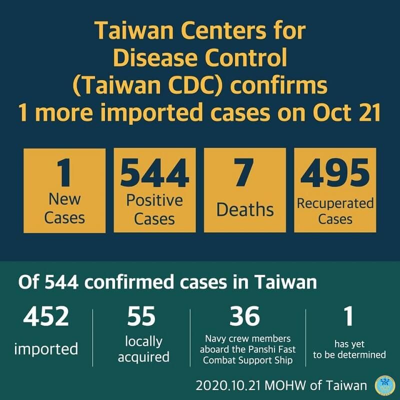 CECC confirms 1 more imported COVID-19 case; Indonesian student found to have COVID-19 after taking self-paid test Photos - New Southbound Policy