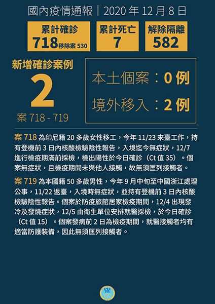 新增2例境外移入COVID-19病例,自印尼及中國入境 新增2例境外移入COVID-19病例,自印尼及中國入境圖片 - 新南向政策