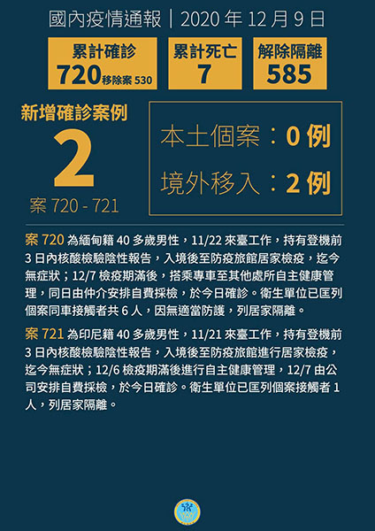 新增2例境外移入COVID-19病例,自緬甸及印尼入境 新增2例境外移入COVID-19病例,自緬甸及印尼入境圖片 - 新南向政策