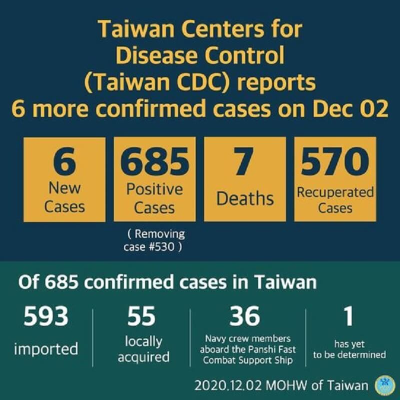 CECC confirms 6 more imported COVID-19 cases; cases arrive in Taiwan from France, Indonesia, and the US Photos - New Southbound Policy