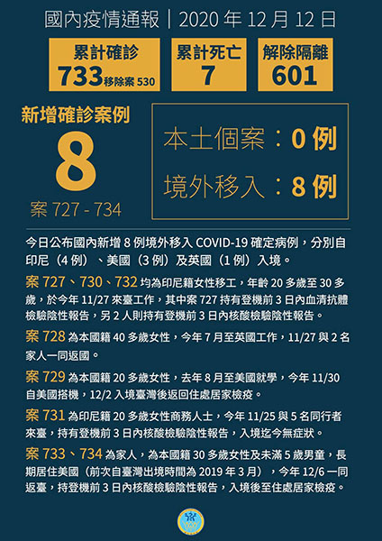 新增8例境外移入COVID-19病例,分別自印尼、美國及英國入境 新增8例境外移入COVID-19病例,分別自印尼、美國及英國入境圖片 - 新南向政策
