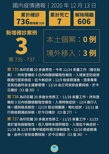 新增3例境外移入COVID-19病例,皆自印尼入境 新增3例境外移入COVID-19病例,皆自印尼入境圖片 - 新南向政策