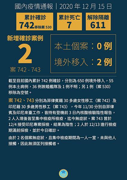 新增2例境外移入COVID-19病例,為菲律賓籍與印尼籍無症狀移工 新增2例境外移入COVID-19病例,為菲律賓籍與印尼籍無症狀移工圖片 - 新南向政策