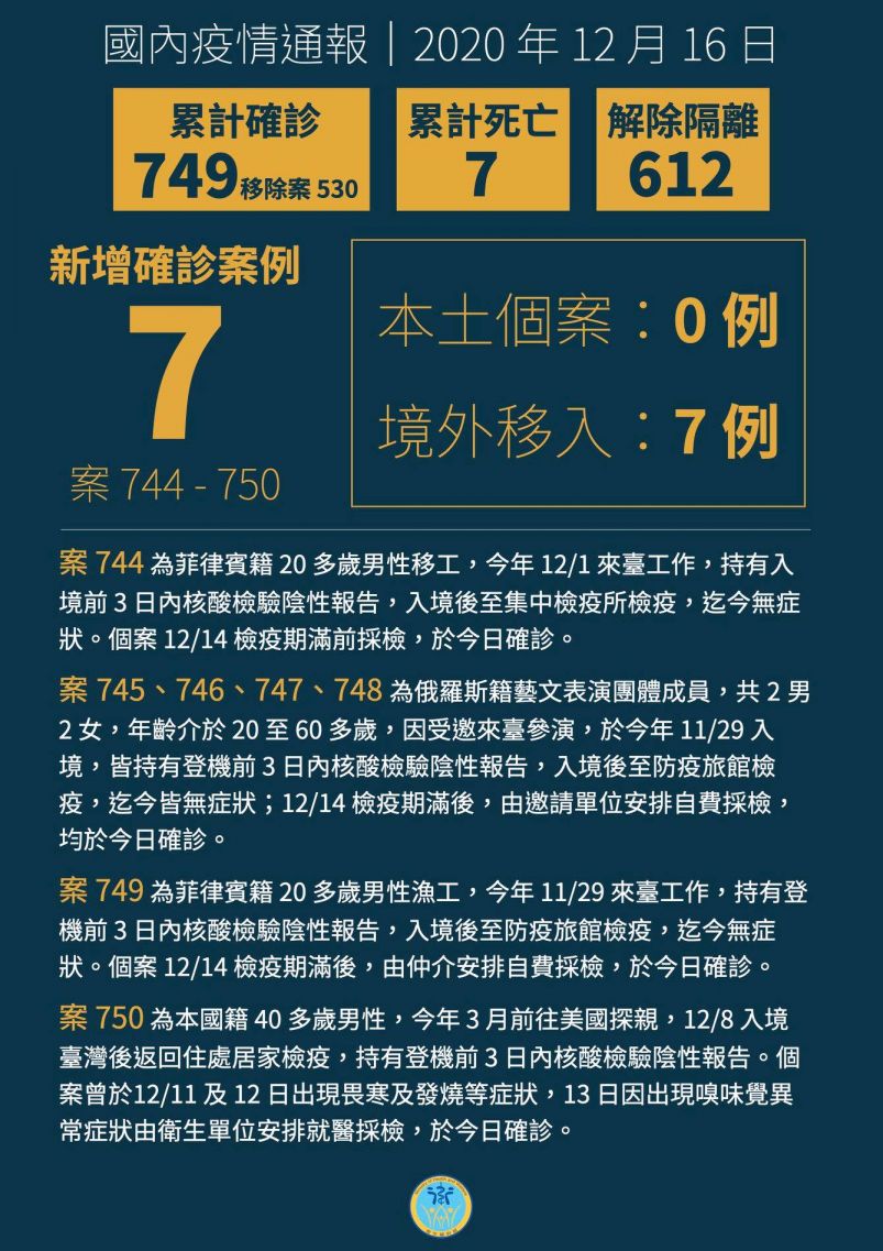 新增7例境外移入COVID-19病例,分別自菲律賓、俄羅斯及美國入境 新增7例境外移入COVID-19病例,分別自菲律賓、俄羅斯及美國入境圖片 - 新南向政策