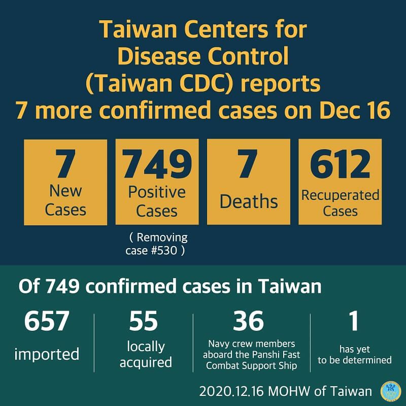 CECC confirms 7 more imported COVID-19 cases; cases arrive in Taiwan from the Philippines, Russia, and the US Photos - New Southbound Policy