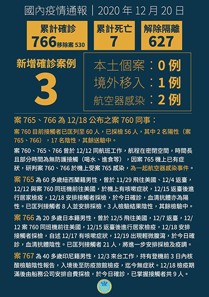 新增3例COVID-19確診病例,2名為案760同事,1名自印尼入境 新增3例COVID-19確診病例,2名為案760同事,1名自印尼入境圖片 - 新南向政策