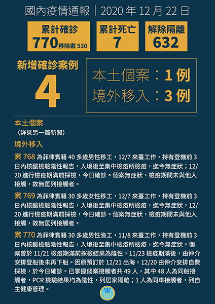 新增3例境外移入COVID-19病例,皆自菲律賓入境 新增3例境外移入COVID-19病例,皆自菲律賓入境圖片 - 新南向政策