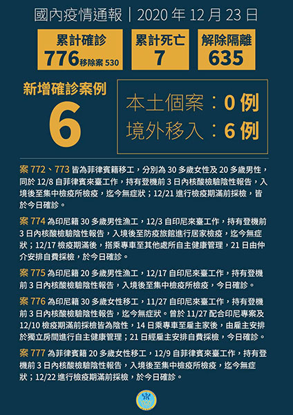 新增6例境外移入COVID-19病例,分別自菲律賓及印尼入境 新增6例境外移入COVID-19病例,分別自菲律賓及印尼入境圖片 - 新南向政策