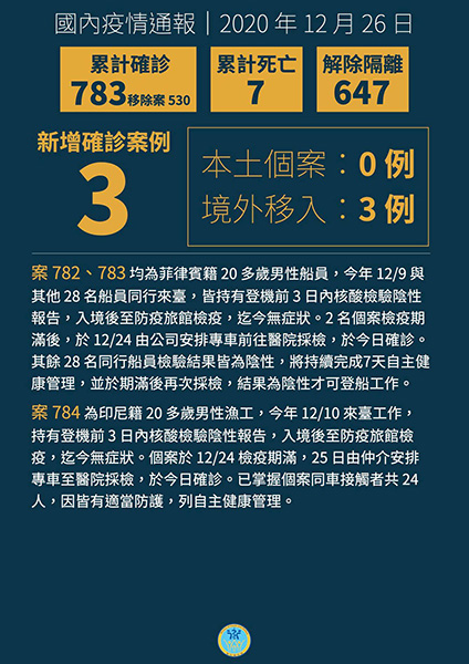 新增3例境外移入COVID-19病例,分別自菲律賓及印尼入境 新增3例境外移入COVID-19病例,分別自菲律賓及印尼入境圖片 - 新南向政策