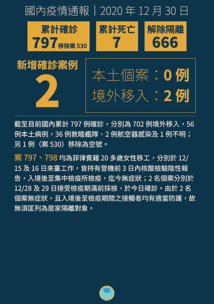 2名無症狀菲籍移工來臺工作,檢疫期滿前採檢確診COVID-19 2名無症狀菲籍移工來臺工作,檢疫期滿前採檢確診COVID-19圖片 - 新南向政策