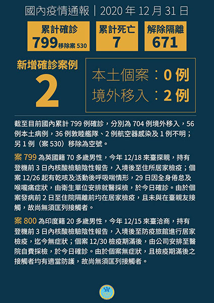 新增2例境外移入COVID-19病例,自英國及印度入境 新增2例境外移入COVID-19病例,自英國及印度入境圖片 - 新南向政策