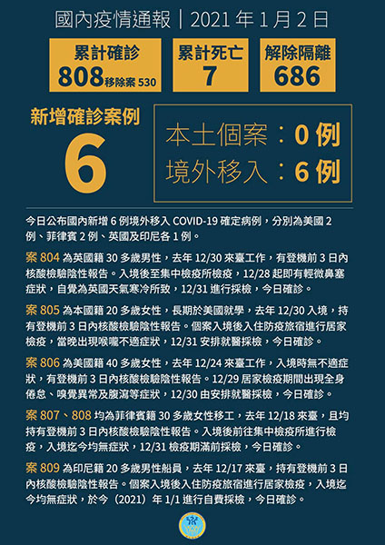 新增6例境外移入COVID-19病例,分別自美國、菲律賓、英國及印尼入境 新增6例境外移入COVID-19病例,分別自美國、菲律賓、英國及印尼入境圖片 - 新南向政策