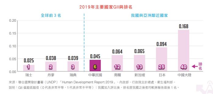 19年の台湾のジェンダー平等状況はアジアでトップ 世界では6位に Taiwan Today